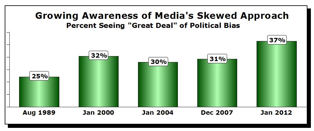 Growing Awareness of Media Skewed